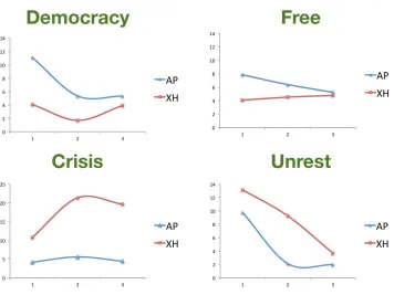 Figure 3. Normalized eigenvector centralities of the concepts related to democracy and crisis