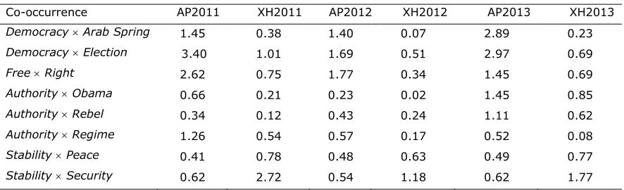 Table 4. Normalized Number of Co-occurrences Between Cultural Concepts.  