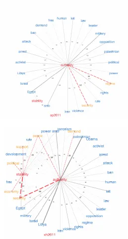 Figure 5. Evolution of concept associations of the cultural symbols related to authority and 