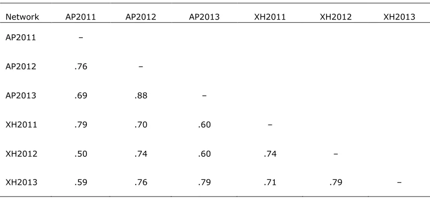 Table 5. QAP Correlation of Six Semantic Networks. 