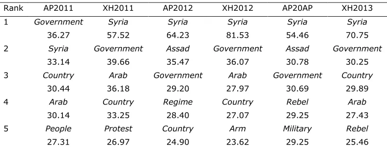 Table 2. Normalized Number of Co-occurrences Between Concepts: Syria.  