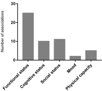 Fig. 2. Graphic representation of the number of associations described per geriatric domain.