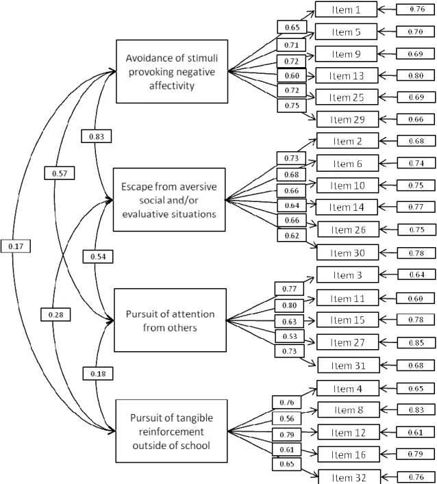 Figure 1. Four-factor model of the adapted item set (youth version) with standardized path  coefficients