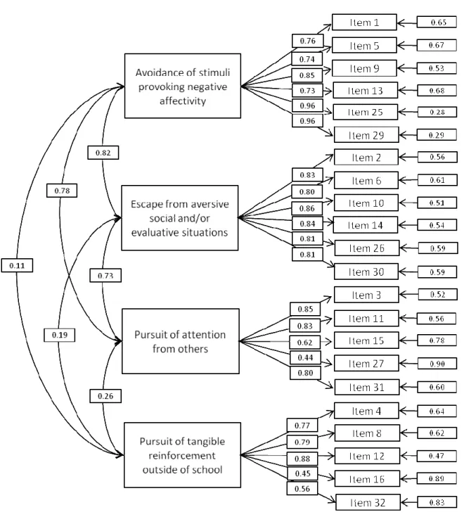 Figure 2. Four-factor model of the adapted item set (parent version) with standardized path  coefficients