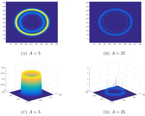 Figure 4.5. The effect of larger initial data on the simulation