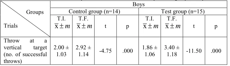 Table 3. The statistical analysis of the final results obtained by the two groups of boysBoys
