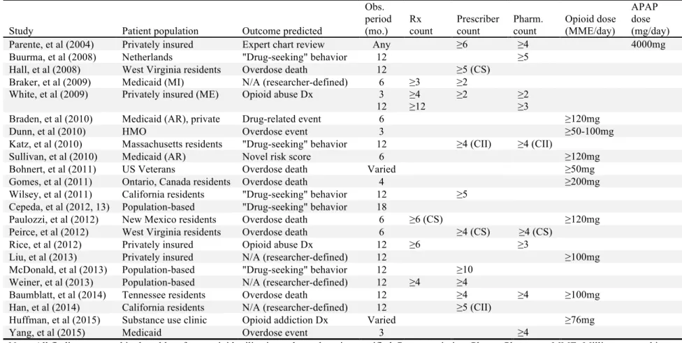 Table 2.5: Summary of Key Claims-Based Measures of High-Risk Opioid Use in Peer-Reviewed Literature 