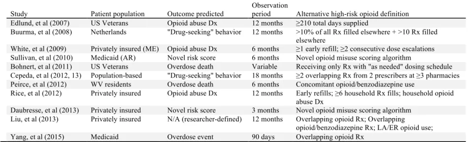 Table 2.6: Summary of Alternative Claims-Based Measures of High-Risk Opioid Use in Peer-Reviewed Literature 