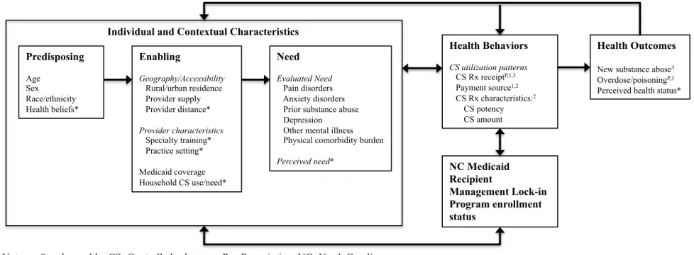 Figure 2.2: Dissertation conceptual model based on Andersen’s Behavioral Model of Health Service Use  