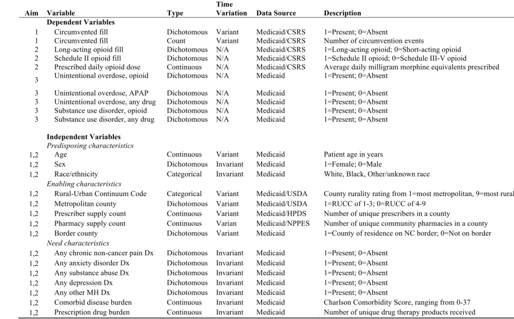 Table 3.1: Definitions and characteristics of dependent and independent variable measures used in dissertation analyses 