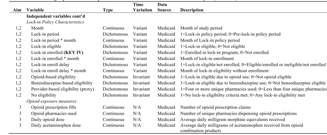 Table 3.1: Describing dependent and independent variable measures used in dissertation analyses (continued)