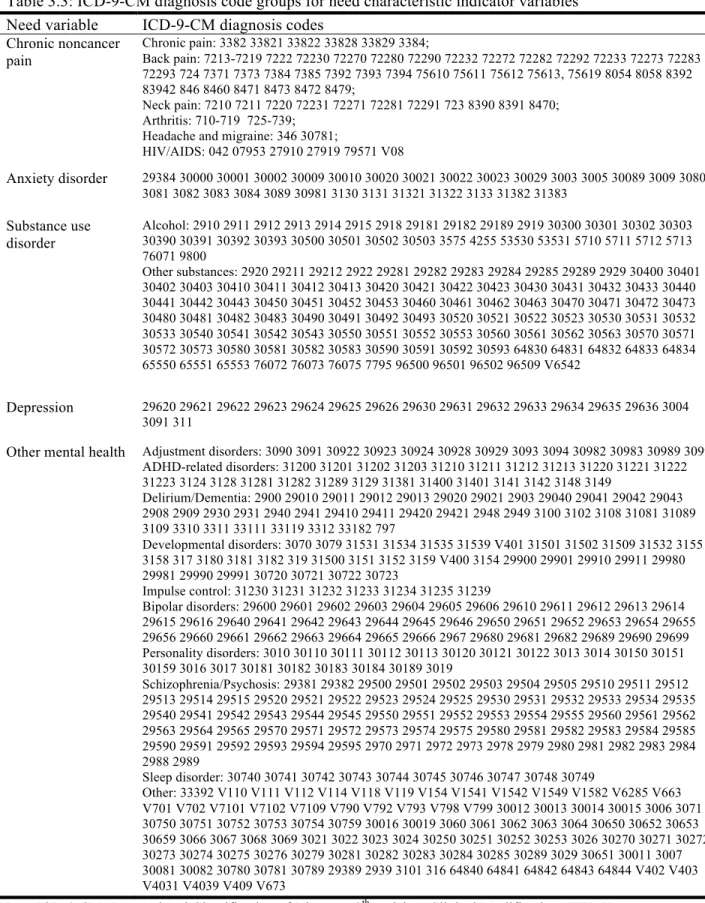 Table 3.3: ICD-9-CM diagnosis code groups for need characteristic indicator variables  Need variable  ICD-9-CM diagnosis codes 