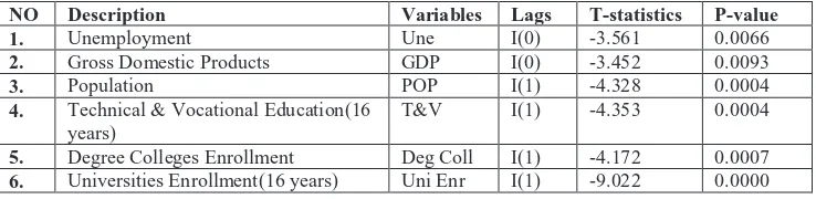 Table 1. Augmented Dicky-Fuller (ADF) test of stationarity of time series data