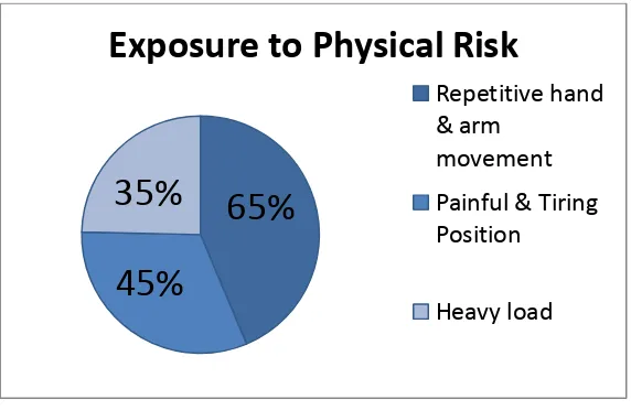 Figure 1.1: MSD Most Common Work-Related Problem 