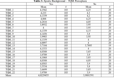 Table 3. Sports Background – TQM Perception