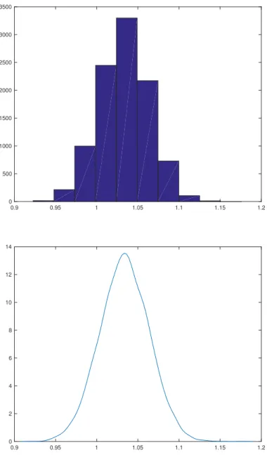 Figure 6.3: Sample Distribution of Diffusive Beta 0.9 0.95 1 1.05 1.1 1.15 1.20500100015002000250030003500 0.9 0.95 1 1.05 1.1 1.15 1.202468101214