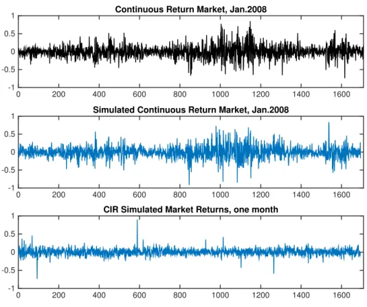 Figure 6.4: Simulated Returns for Market 0 200 400 600 800 1000 1200 1400 1600-1-0.500.5
