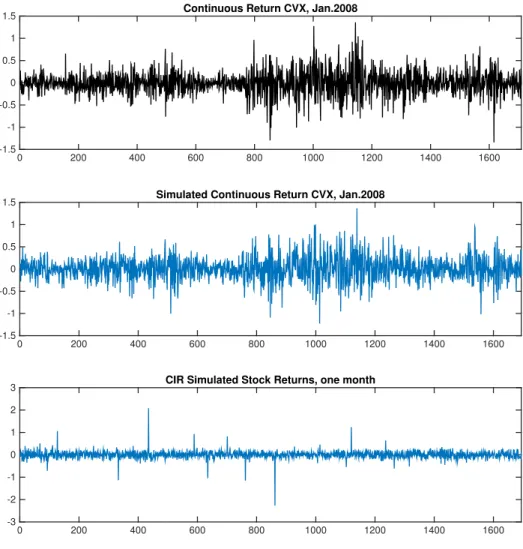 Figure 6.5: Simulated Returns for Individual Stock 0 200 400 600 800 1000 1200 1400 1600-1.5-1-0.500.51