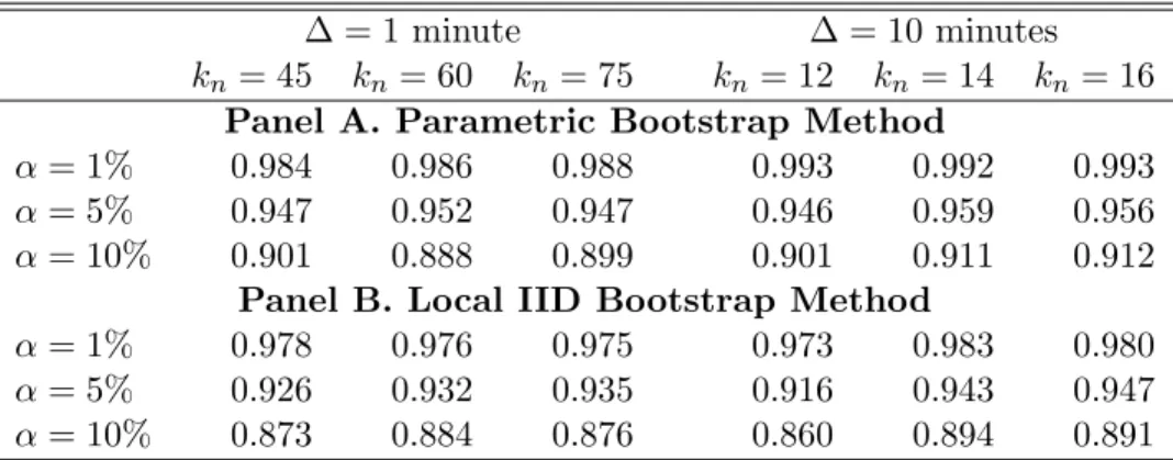 Table 4.1: Monte Carlo coverage probabilities for non-overlapping bootstrap confidence intervals.