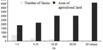 Fig. 1 Number of farms and the area of agricultural land in Poland in 2016 