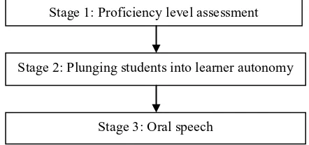 Fig. 1. A foreign language course under the conditions of learner autonomy