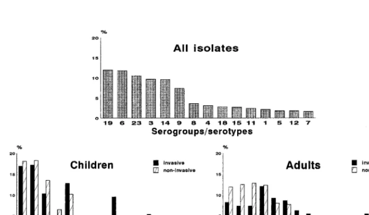 TABLE 1. Distribution of 9,243 pneumococcal strains according to source, age, and penicillin resistance in Spain from1990 to 1996 No