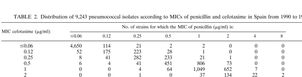 FIG. 4. Development of antibiotic resistance in pneumococcal isolates in Spain from 1979 to 1996