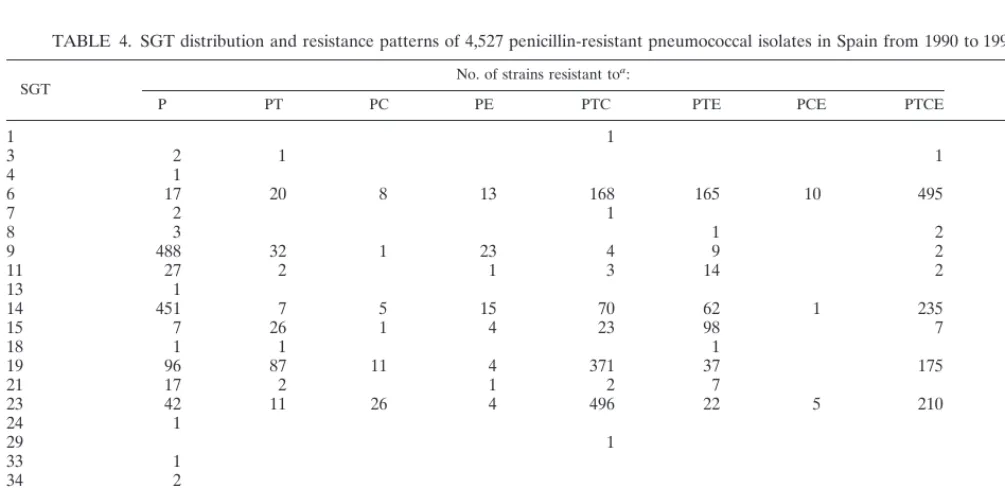 TABLE 4. SGT distribution and resistance patterns of 4,527 penicillin-resistant pneumococcal isolates in Spain from 1990 to 1996