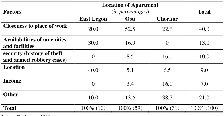 Table -1. Factors Most Considered In Choosing Rental Apartment 