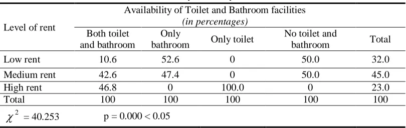 Table- 2. Location and Rent level 