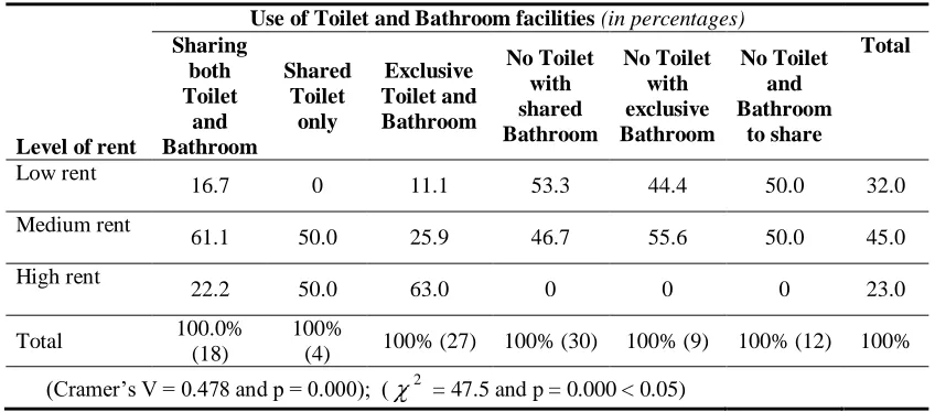 Table- 5. Relationship between Sharing of Facilities and Rent level Use of Toilet and Bathroom facilities  