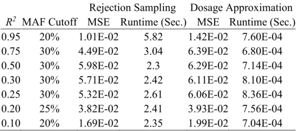 Table 1 Rejection Sampling vs. Dosage Approximation for   Estimation  Rejection Sampling  Dosage Approximation 