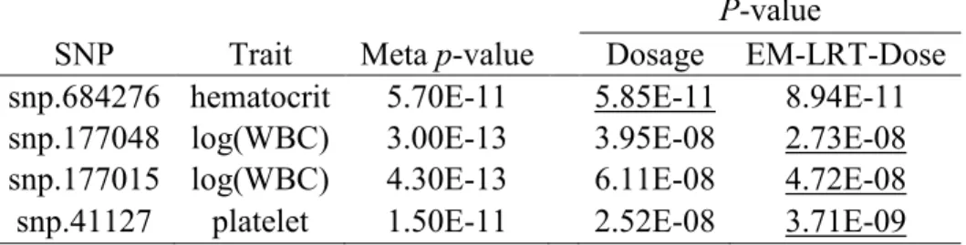 Table 5 Associated Variants with MAF &lt; 5% in the WHI Study  P-value 
