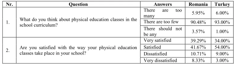 Table 1. Content and comparative results between the two countries of the self-designed questionnaire