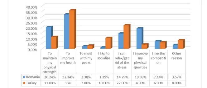Fig 1 Comparing answers to the question ``What is the main reason that you attend the physical education class?``