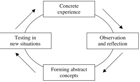 Figure 1. Kolb’s experiential education model