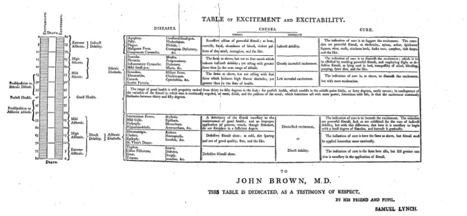 Figure 2. Dr. John Brown’s “Table of Excitement and Excitability” from his Elements of  Medicine (1795) (1: 163)