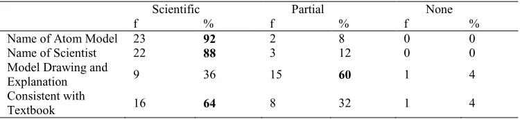 Table 6. Findings about students’ atom models