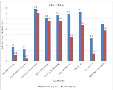 Fig. 1. The average number of points achieved in the experimental and control group.
