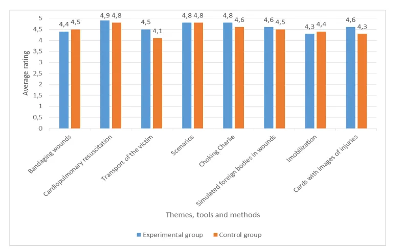 Fig. 2. Average assessment of themes, tools and methods.