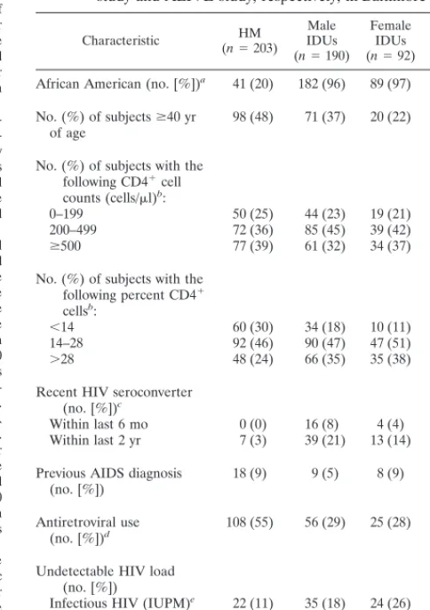 TABLE 1. Demographic, clinical, and laboratory characteristics of485 HIV-infected HM and IDUs enrolled in the SHAREstudy and ALIVE study, respectively, in Baltimore