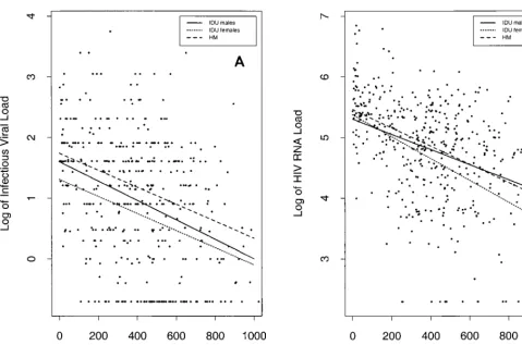 FIG. 1. Estimated regression lines of log-based HIV load by CD4�was within 6 months of the time that the viral load was measured