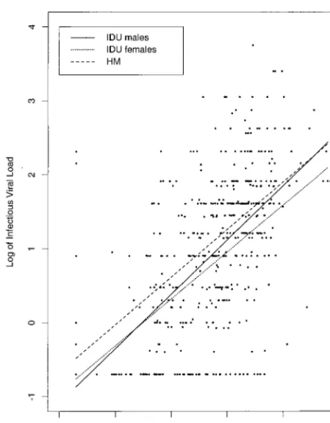 FIG. 2. Estimated regression lines of log-based infectious viral load, mea-sured as log IUPM, by log-based HIV RNA load, measured as log number of