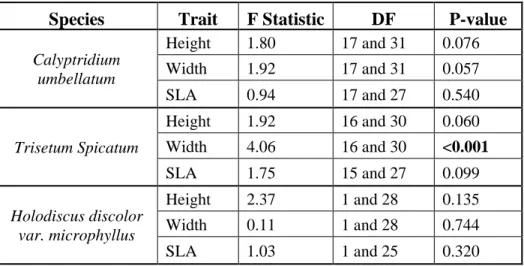 Table 1: ANOVA results for population level variation in mean trait values. Bolded values indicate  significant results (P<0.05)