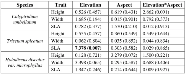 Table 2: Linear mixed effects model results of whether elevation, aspect or their interaction predict  functional traits