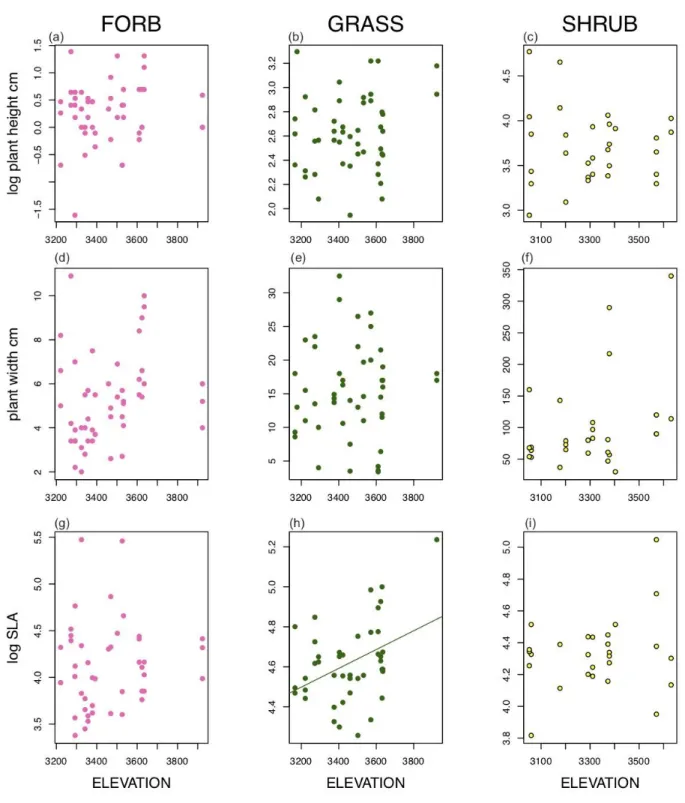 Figure 3: Relationship between elevation and functional traits of Calyptridium umbellatum (a, d, g), 
