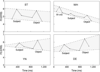 Figure 3 Stylised pitch contours of four sentence types (200 tokens per panel) in frequency (ERB) by time (ms) plots