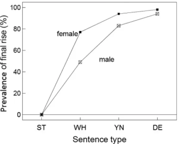 Table 2 shows that it is generally difficult to phonetically discriminate be- be-tween ST and WH melodies in the body of the sentence, i.e