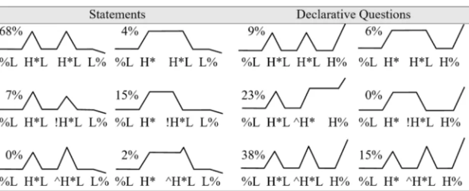 Table 3 presents a tone transcription of the 800 utterances in our mate- mate-rials, using the ToDI (Tones of Dutch Intonation, Gussenhoven et al