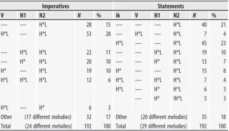 Table 6 Phonologically different melodies on imperatives and statements, accumulated over attitudes and lexically different sentences